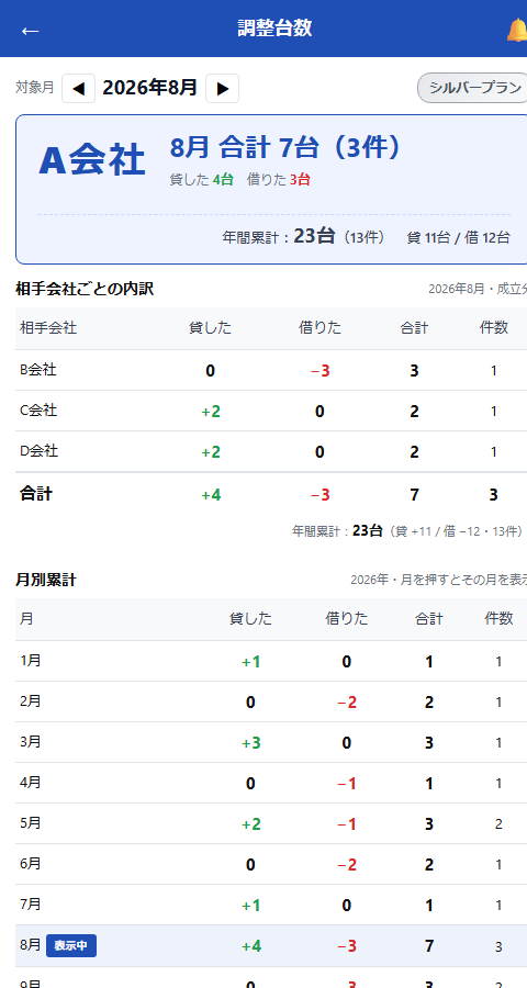 調整台数の集計画面